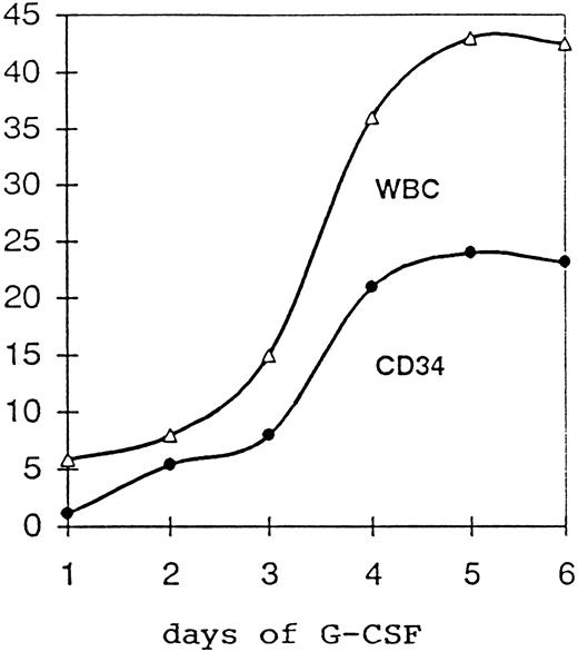 Fig. 1. Median concentration of WBC × 109/L and CD34+ cells/μL in the PB of 19 patients receiving G-CSF 16 μg/kg/b.w. for 5 days.