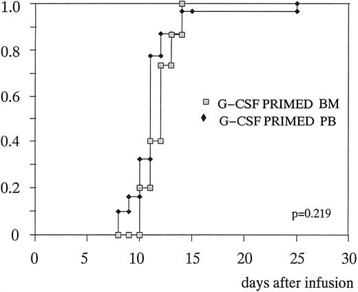 Fig. 2. Time to to neutrophil recovery ≥ 0.5 × 109/L after G-CSF–primed BM or G-CSF primed PB transplantation.