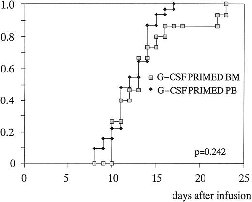 Fig. 3. Time to achieve platelets ≥ 20 × 109/L after G-CSF–primed BM or G-CSF–primed PB transplantation.