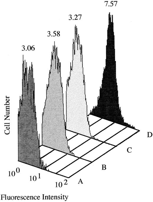 Fig. 1. Binding of IgM antibody to normal RBCs incubated with (A) normal plasma and PBS, (B) normal plasma and urine from a subject taking DCF, (C) patient plasma and PBS, and (D) patient plasma and urine from a subject taking DCF. Mean fluorescence intensity is indicated above each histogram. Significant amounts of IgM became bound to target RBCs only in the presence of patient plasma and urine from a subject taking DCF (D). No antibody binding was detected with an IgG-specific probe (data not shown).