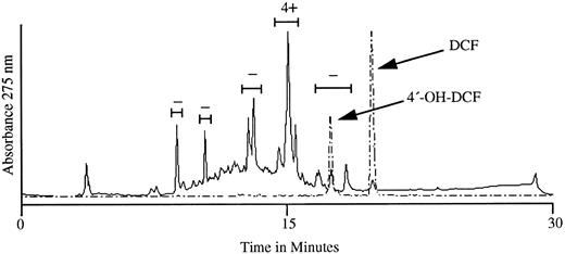 Fig. 3. HPLC profile of metabolites recovered from the urine of a normal subject taking DCF (———) and of DCF and 4′-OH DCF standards assayed separately (– – – –). The five bracketed fractions were tested for the ability to promote agglutination of normal RBCs in the presence of serum from our patient. As shown above each bracket, only the fraction eluting at ∼15.1 minutes caused RBC agglutination (4+). Negative results were obtained when material in each peak was tested with normal plasma (not shown).