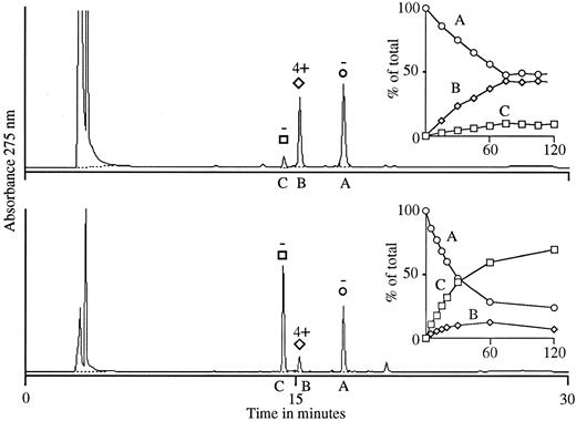 Fig. 4. Glucuronidation of 4′-OH DCF using UDPGA with rat liver microsomes (top) and bovine glucuronyl transferases (bottom). In each system, two products were formed (B and C) from starting material (A) over a 90-minute interval (insets). Product B was synthesized preferentially by rat liver microsomes, and product C by bovine glucuronyl transferases. The HPLC elution profile of substances B and C (90-minute samples) is shown in the larger graphs, and the ability of each substance to promote agglutination of normal RBCs by antibody from our patient is indicated above the respective peaks. Only material isolated from peak B was active in the agglutination assay.