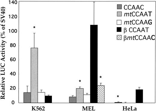 Fig. 3. Activation of the human δ-globin gene promoter by restoring the CCAAT box. CCAAC site mutations (mtCCAAT and mt CCAAG) within the δ (−612 to +68)LUC plasmid were made by 2-step PCR site-directed mutagenesis. Transient transfection assays were performed in K562, MEL, and HeLa cell lines. LUC activity is relative to that of the SV40 promoter. The β promoter LUC plasmid used here spans sequences from −640 to +50 bp. Results are the mean ± SD of 3 independent experiments. *Difference (P < .05) from the wild-type (CCAAC) δ plasmid. (Because there is no or extremely low-level expression of β-globin gene in K562 cells,20 transfection of the βmtCCAAC plasmid was not performed).