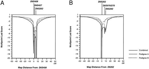 Fig. 2. Multipoint Lod scores for the location of the HPFH locus in relation to 2 sets of markers in the 6q22.3-q23.2 region: (A) D6S408, D6S407, D6S262 and (B) D6S262, D6S976/D6S270, D6S292. Results are plotted as a function of distance from D6S408 (A) or D6S262 (B). Analyses were undertaken in the combined pedigree and independently in each half, pedigree A and pedigree B. Recombination fractions were converted to cM using the Haldane map function.