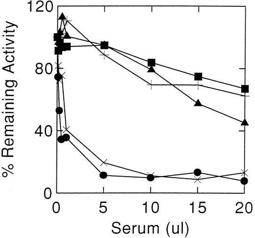 Fig. 1. Inhibition of acid β-glucosidase activity by sera from cases 1 (×) and 2 (•). Controls sera were from normal individuals (+), and antibody positive (▪) and antibody negative (▴) Gaucher disease patients. Acid β-glucosidase, as alglucerase, was incubated with varying amounts of serum at pH 5.5 in the absence of detergents. The decrease in enzyme activity at greater than 15 μL of nonimmune serum are due to denaturation.
