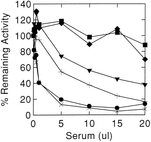Fig. 2. Decreasing inhibitory titres in serum from case 1 after stopping enzyme therapy. Normal control (♦), case 1's brother with Gaucher disease and Hashimoto's thyroiditis (▪), and case 1 while on enzyme therapy (•) and after stopping: 1 month (×), 8 months (+), and 12 mos (▾).