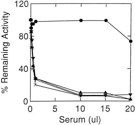 Fig. 5. Inhibitory titres of case 2 sera over 24 months. Pretreatment (•) and seven sera samples (other symbols) from a period of 24 months with inhibitory capacity during enzyme therapy and after discontinuation (▴). No differences in titer were appreciated.