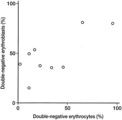 Fig. 2. Relationship between double-negative erythroblast and erythrocyte populations detected by 2-color flow cytometric analysis in 9 PNH patients. There was a significant correlation between the 2 populations (r = .741, P < .05).