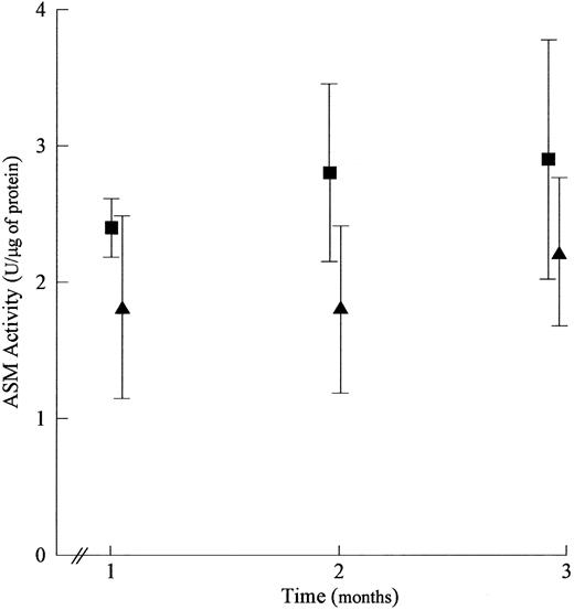 Fig. 2. Comparison of engraftment in gender-matched and mismatched transplants. To compare engraftment in the gender-matched (▪) and mismatched (▴) transplants, ASM activities were determined. For this comparison, the transplants were performed on 1-day old ASMKO animals subjected to 200 cGy of radiation before the transplant, and receiving 3 × 107 normal cells/g of body weight. 1 U = the amount of BODIPY-ceramide produced/hour/mL. The mean and standard error of the mean are plotted in the graph. Note that although the mean values are higher for gender-matched transplants as compared with gender-mismatched, the differences are not statistically significant. The t-test values for months 1, 2, and 3 were t = 1.84/P = .079, t = 0.847/P = .415, and t = 1.13/P = .272, respectively.