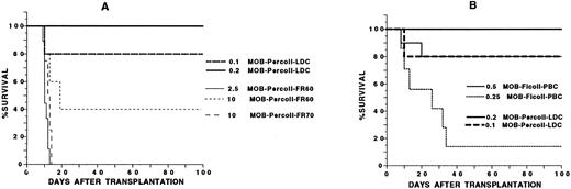 Fig. 3. Survival of lethally irradiated C57BL/Ka mice receiving an intravenous injection of G-CSF–treated blood mononuclear cells separated on a discontinuous Percoll density gradient. In (A), hosts received 0.1 or 0.2 × 106 cells from the low-density fraction (MOB-Percoll-LDC), 2.5 or 10 × 106 cells from the 60% to 70% interface (MOB-Percoll-FR60), or 10 × 106 cells from the pellet at the bottom of the 70% Percoll solution (MOB-Percoll-FR70). In (B), hosts received 0.1 or 0.2 × 106 cells from the low-density fraction or 0.25 or 0.5 × 106 unfractionated cells. There were 10 to 12 mice in each group. Two experiments were combined.