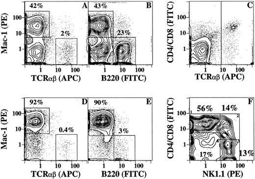Fig. 5. Flow cytometric analysis of immunofluorescent staining of bone marrow cells from untreated and G-CSF–treated mice. (A) and (B) show the analyses of staining for Mac-1 versus TCRαβ receptors and Mac-1 versus B220 receptors in untreated mice. (D) and (E) show the analyses in treated mice. (C) shows the staining pattern of untreated cells for CD4 and CD8 versus TCRαβ receptors. Cells in (C) were gated for TCRαβ+ cells and staining for CD4 and CD8 versus NK1.1 receptors is shown in (F). The four boxes in (F) show the percentage of CD4+ or CD8+ NK1.1− (1), CD4+ or CD8+ NK1.1+ (2), CD4−CD8− NK1.1+ (3), and CD4−CD8− NK1.1− (4) αβ T cells.