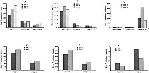 Fig. 9. Cytokine secretion patterns of blood mononuclear cells from untreated C57BL/Ka mice or from mice receiving G-CSF. (A), (B), and (C) show the concentration of IL-2, IFN-γ, or IL-4, respectively, in the supernatants from 0.2 × 106 cells cultured for 48 hours in the presence of calcium ionophore and PMA. Each bar shows the average value of two or three replicate determinations of supernatants from one of three independent experiments: Ficoll-PBL (untreated mononuclear cells), Ficoll-PBC (G-CSF–treated mononuclear cells), and Percoll-LDC (G-CSF–treated low-density mononuclear cells). (D), (E), and (F) show the concentrations of IL-2, IFN-γ, or IL-4 from 0.2 × 106 purified CD4+ and CD8+ T cells obtained by flow cytometry in two independent experiments: G−M−B−PBL (sorted Gr-1− Mac-1− B220− mononuclear cells from untreated mice) and G−M−B−PBC (sorted Gr-1− Mac-1− B220− mononuclear cells from treated mice).