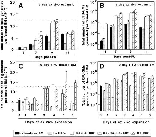 Fig. 2. Ex vivo expansion of BM cells from mice treated with 5FU. The two upper diagrams represent the cellularity (A) and the number of CFU-GMs (B) of BM samples obtained at different days after 5FU administration and incubated for 3 days in vitro. The lower part of the figure represents the influence of the incubation period on the cellularity (C) and CFU-GM numbers (D) generated by BM samples obtained 9 days after 5FU treatment. The dotted line represents the cellularity (A and C) and the number of CFU-GMs (B and D) generated by the femoral BM of normal untreated mice. The figure represents the results obtained in three independent experiments.