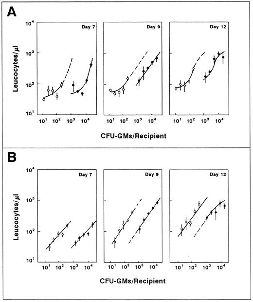 Fig. 4. Influence of the number of transplanted CFU-GMs on the leukocyte recovery of recipients transfused with normal fresh (○) and ex vivo–expanded BM (•). The figure represents the leukocyte values shown in Fig 3 plotted against the number of CFU-GMs present in each graft type. For further details see footnote in Fig 3.