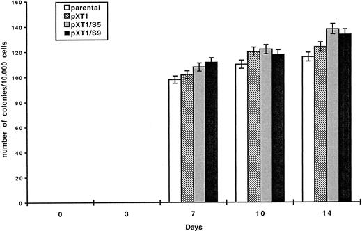 Fig. 3. Hematopoietic colonies from Ptpγ overexpressing ES clones. Number of colonies derived from the plating of 104 isolated ES-D3 cells tranfected with empty vector (pXT1) or full-length Ptpγ in the sense orientation (pXT1 S5 and S9). Cells from EBs differentiated for 0, 3, 7, 10, and 14 days were plated in semisolid methylcellulose, and the developed colonies were scored 2 weeks later. The results represent the average ±SD of two independent experiments. X-axis indicates days of differentiation before plating ES cells in methylcellulose medium.