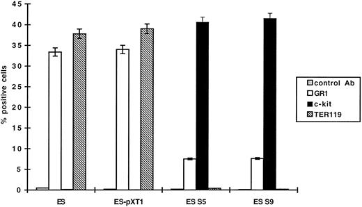 Fig. 5. Cytofluorimetric analysis of surface expression of hematopoietic differentiation markers. GR-1, c-kit, and TER119 antigens expressed by a pool of colonies 14 days after plating 7-day EB cells in methylcellulose medium. The ordinate indicates the percentage of positive cells and represents the average ±SD to two independent experiments.