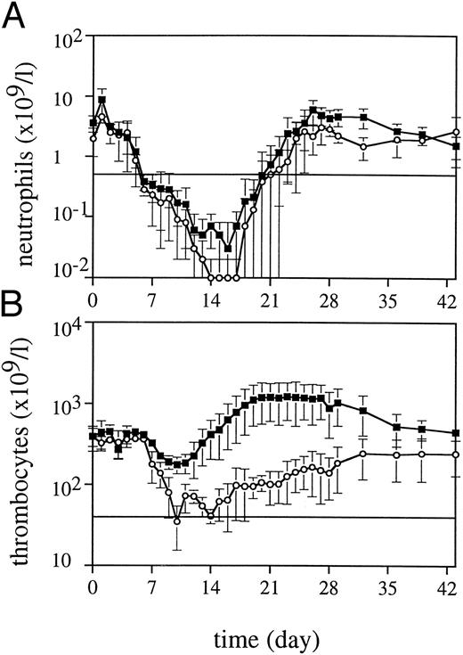 Fig. 1. Neutrophil (A) and thrombocyte (B) regeneration after 5 Gy TBI for TPO-treated monkeys (▪, n = 4) and placebo-treated controls (○, n = 4).