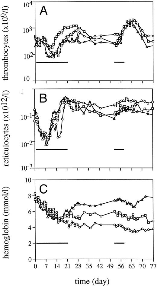 Fig. 5. Effect of a rechallenge with TPO (10 μg/kg/d) from days 52 to 58 in three monkeys on thrombocytes (A), reticulocytes (B), and Hb (C). Two TPO-treated monkeys (□, ○) and one iron-pretreated, TPO-treated monkey (▵). Black lines, duration of TPO treatment.