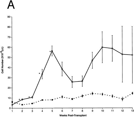 Fig. 3. Peripheral blood cell counts. (A) Total WBCs, (B) RBCs, and (C) platelets were counted in FL-overexpressing (□) and control (▪) animals as a function of time posttransplantation, as described. Results are from a representative experiment. The number of animals analyzed (n) in this experiment is as follows: n = 10 for each group from 0 to 5 weeks posttransplantation, n = 5 in the control group for weeks 6 through 13 posttransplantation, n = 5 in the FL-overexpressing group from week 6 through 9 posttransplantation, n = 3 in the FL-overexpressing group from week 10 through 11 posttransplantation, and n = 2 in the FL-overexpressing group from week 12 through 13 posttransplantation. The data are expressed as an arithmetic mean of cell counts (±1 SEM). The significance of difference between FL-expressing and control animals at each time point was determined using the Student's t-test and is indicated: *P < .001; **.005 < P < .001.