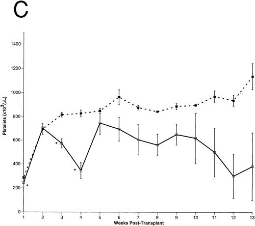 Fig. 3. Peripheral blood cell counts. (A) Total WBCs, (B) RBCs, and (C) platelets were counted in FL-overexpressing (□) and control (▪) animals as a function of time posttransplantation, as described. Results are from a representative experiment. The number of animals analyzed (n) in this experiment is as follows: n = 10 for each group from 0 to 5 weeks posttransplantation, n = 5 in the control group for weeks 6 through 13 posttransplantation, n = 5 in the FL-overexpressing group from week 6 through 9 posttransplantation, n = 3 in the FL-overexpressing group from week 10 through 11 posttransplantation, and n = 2 in the FL-overexpressing group from week 12 through 13 posttransplantation. The data are expressed as an arithmetic mean of cell counts (±1 SEM). The significance of difference between FL-expressing and control animals at each time point was determined using the Student's t-test and is indicated: *P < .001; **.005 < P < .001.