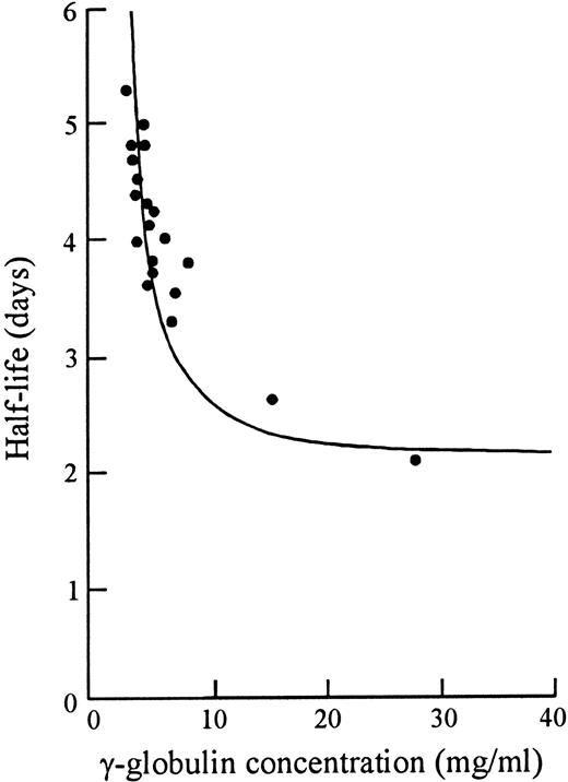 Fig. 1. Relation of half-life to serum concentration of γ-globulin in mice. Data derived from Sell and Fahey,5 with simulation according to the receptor model of Brambell et al.4 Adapted and reprinted with permission from Brambell et al.4