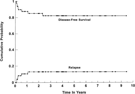 Fig. 1. Kaplan-Meier product limit estimate of the cumulative probabilty of DFS and relapse for 52 patients with poor-risk intermediate- and high-grade lymphoma who underwent high-dose therapy and ASCT while in first CR or PR. (▪) Censored data points.