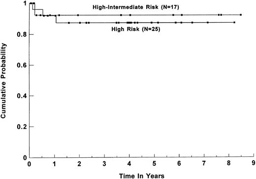 Fig. 2. DFS for 42 patients with intermediate-grade and immunoblastic lymphoma based on the age-adjusted IPI risk group: high and high-intermediate risk group. P = .72 (log-rank test). (▪) Censored data points.