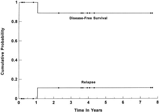 Fig. 3. Kaplan-Meier estimate of probability of DFS and relapse for the 13 patients with poor-risk primary MLCL who were transplanted during first CR or PR. (▪) Censored data points.