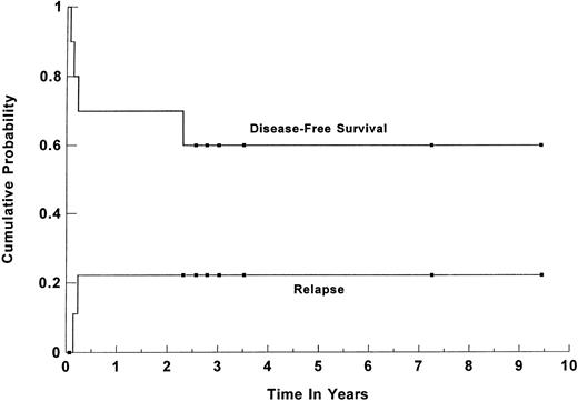 Fig. 4. Kaplan-Meier estimate of probability and relapse for 10 patients with poor-risk high-grade small non-cleaved cell lymphoma undergoing high-dose therapy and ASCT during first CR/PR. (▪) Censored data points.