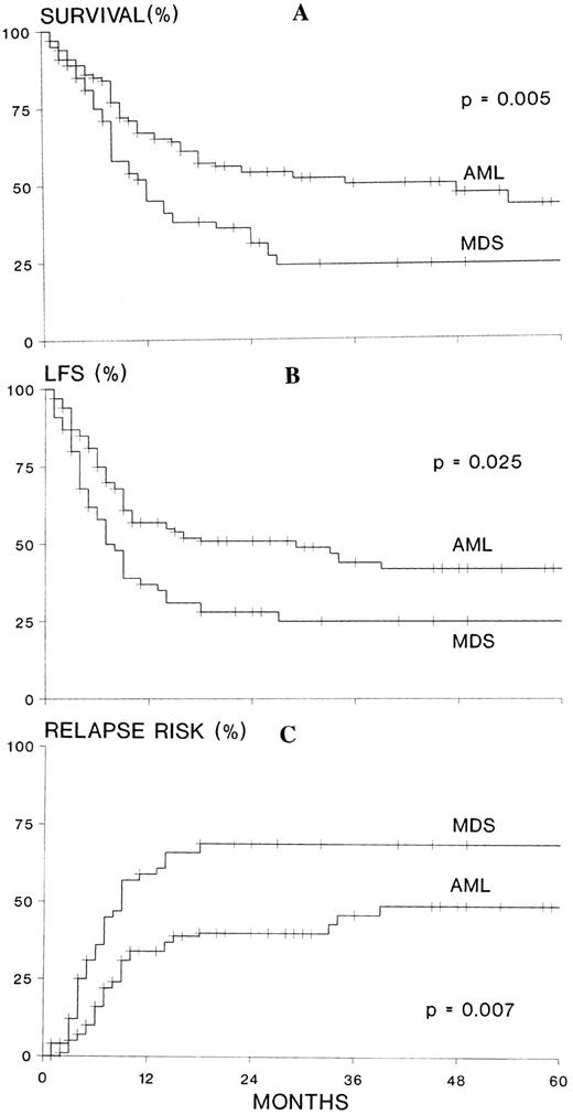 Fig. 1. (A) Actuarial survival, (B) leukemia-free survival (LFS), and (C) relapse risk of 55 patients transplanted in first CR for MDS, sAML, or therapy-related MDS/leukemia compared with 110 matched patients transplanted in first CR for de novo AML. MDS refers to myelodysplastic syndromes, secondary AML, and therapy related MDS/AML; AML refers to de novo AML.