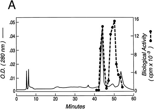 Fig. 1. (A) Chromatogram of murine kit ligand separated on C18 reverse-phase HPLC ( — ). Proliferation of the MO7e cell line is also shown (- - -) at a dilution at which both active peaks are titrating out. (B) SDS-PAGE of fractions from the three peaks of KL protein run under reduced and nonreduced conditions.