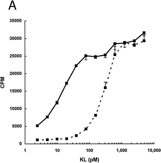 Fig. 2. Dose-response for proliferation of (A) the human megakaryocytic cell line MO7e or (B) murine BMMC. 3H-Thymidine incorporation is expressed as the mean ± standard deviation of three points and is derived from one representative experiment for each cell line/culture.