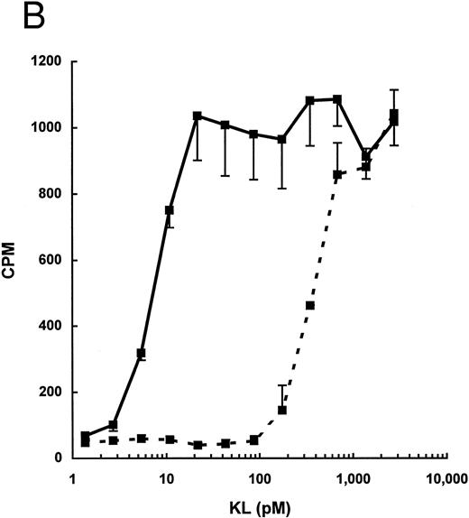 Fig. 2. Dose-response for proliferation of (A) the human megakaryocytic cell line MO7e or (B) murine BMMC. 3H-Thymidine incorporation is expressed as the mean ± standard deviation of three points and is derived from one representative experiment for each cell line/culture.