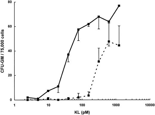 Fig. 4. CFU-GM assay of murine bone marrow cells stimulated with KL-NC (- - -) or KL-CD ( — ) for 7 days. Data are expressed as the mean number of colonies per 75,000 cells ± standard deviation from three replicate plates.