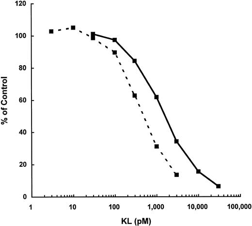 Fig. 6. Competitive displacement of 125I-KL binding to MO7e by KL-NC (- - -) or KL-CD ( — ). Data represent the mean of two replicate points at each concentration of KL.