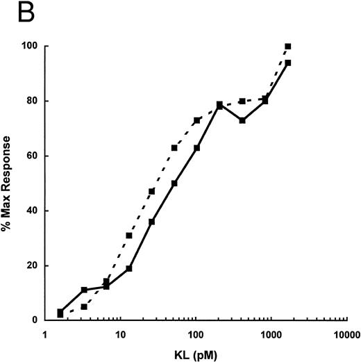 Fig. 7. (A) Priming of murine BMMC with KL before triggering with IgE + antigen. IgE-sensitized BMMC were primed for 5 minutes with control diluent or KL (100 ng/mL) and then activated with TNP-BSA. Data are expressed as the percentage of release of hexoseaminidase of two replicate points. (B) Dose-response of KL-CD ( — )and KL-NC (- - -) priming of BMMC activation. Data are expressed as a percentage of the maximal response achievable over the baseline. The baseline level of activation was 20.6% with IgE + antigen (TNP-BSA) alone and the maximal level of activation was 57.2% with KL + IgE + antigen. The data represent the mean of two points from one of three representative experiments.