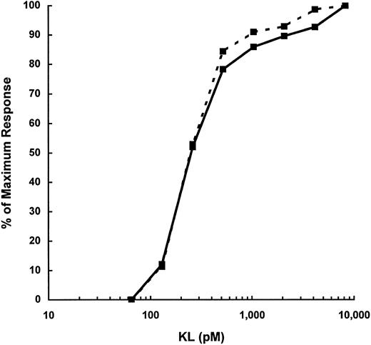 Fig. 8. Activation of murine KL/IL-3 BMMC with KL-NC (- - -) and KL-CD ( — ) alone. Hexoseaminidase release was measured after stimulation of IL-3/KL–cultured BMMC. Data are expressed as the mean of two replicate points and are from one of three representative experiments. The maximum response in this experiment was 100% release.