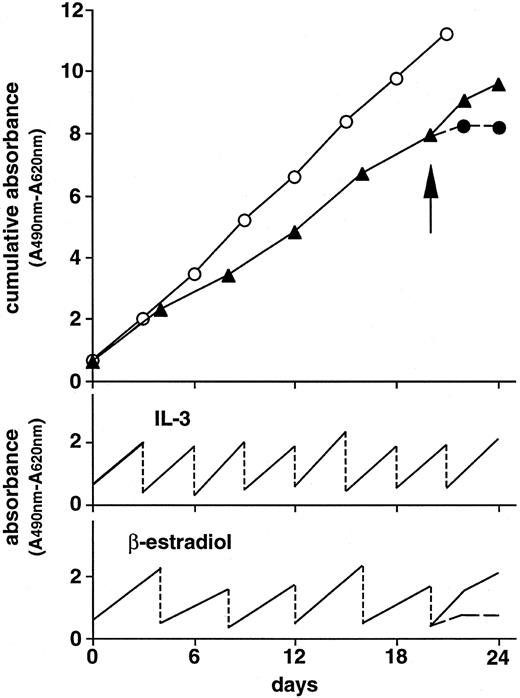 Fig. 4. Long-term culture of the Ba/F3 cells transfected with pCMX-Δ(5-195)GCRER in the presence of 10 U/mL of rmIL-3 (○) or 10−7 mol/L of β-estradiol (▴). The rmIL-3– and β-estradiol–containing cultures were diluted to the cell concentration of 5,000 cells/mL every 3 and 4 days, respectively, as shown in lower line graphs. Upper line graph shows cumulative data during the culture period. Twenty-one days later, cells in the β-estradiol–containing cultures were washed (arrow) and further cultured in the (▴) presence or (•) absence of β-estradiol. Cell proliferation was estimated using XTT assay.