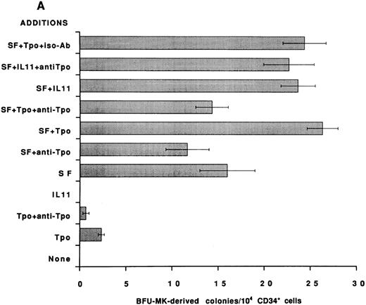 Fig. 3. Effect of neutralizing anti-Tpo antibody on rhIL-11– and SF-induced human MK colony formation. CD34+ cells were isolated from human BM, assayed in serum-free media for BFU-MK–derived (A) and CFU-MK–derived (B) colonies, and scored as described in Fig 2. The following cytokine concentrations were used: rhIL-11 (50 ng/mL), rhSF (50 ng/mL), and rhTpo (10 ng/mL). The anti-Tpo antibody was added into the cultures at 75 to 100 μg/mL, and the isotype antibody was added at 75 to 100 μg/mL. Each column with bar corresponds to the mean ± SEM of triplicate cultures from an experiment representative of three separate experiments.
