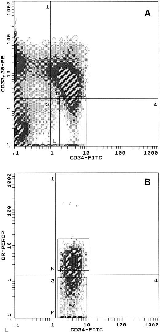 Fig. 4. Separation of early CD34+ subsets from mobilized peripheral blood. CD34+ cell-enriched suspensions were labeled with FITC-CD34, PE-CD38, PE-CD33, and PerCP-HLA-DR and PI. Viable (PIlow) cells were sorted with an ELITE ESP flow cytometer using predetermined forward and orthogonal light scatter parameters. (A) Gate for CD34+ CD38dim CD33dim cells. (B) Gated cells from (A) displayed for sorting of HLA-DRdim cells in the lower gate (25% of events shown) and HLA-DR+ cells in the upper gate (61% of events shown).
