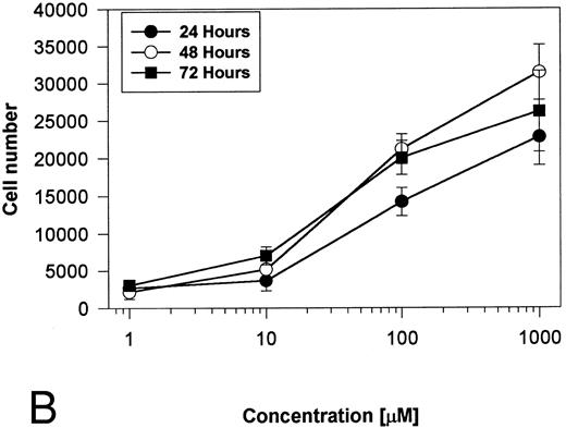 Fig. 2. Time- and concentration-dependent responses to PAR39-44. (A) Mock-transfected BaF3 cells (open circles) or BaF3/PAR-2 cells (closed circles) were plated as outlined in the legend to Fig 1 and incubated with progressive concentrations of PAR39-44 or SLIGRL (closed squares) for 48 hours before MTT analysis. (B) BaF3/PAR-2 cells were studied in the identical fashion for variable periods of time as delineated. All experiments were completed in WEHI− media. Results are expressed as the mean ± SEM of four wells from a single set of experiments.