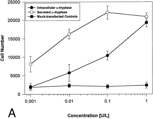 Fig. 4. Proliferative responses of BaF3/PAR-2 cells to α- (A) or β-tryptases (B). BaF3/PAR-2 cells were plated as outlined in the legend to Fig 1 and incubated with variable amounts of α- or β-tryptases (in the absence of WEHI supplement) for 48 hours before functional evaluation (1 U/L tryptase is equivalent to ∼30 pmol/L). No proliferative responses were evident using mock-transfected BaF3 cells. Likewise, mock-transfected COS-1 supernatants or extracts diluted 1:1 vol/vol with BaF3/PAR-2 cells failed to show any proliferation (not shown). Results represent the mean ± SEM of four wells from a representative set of experiments.