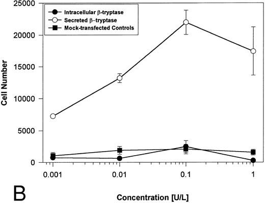 Fig. 4. Proliferative responses of BaF3/PAR-2 cells to α- (A) or β-tryptases (B). BaF3/PAR-2 cells were plated as outlined in the legend to Fig 1 and incubated with variable amounts of α- or β-tryptases (in the absence of WEHI supplement) for 48 hours before functional evaluation (1 U/L tryptase is equivalent to ∼30 pmol/L). No proliferative responses were evident using mock-transfected BaF3 cells. Likewise, mock-transfected COS-1 supernatants or extracts diluted 1:1 vol/vol with BaF3/PAR-2 cells failed to show any proliferation (not shown). Results represent the mean ± SEM of four wells from a representative set of experiments.