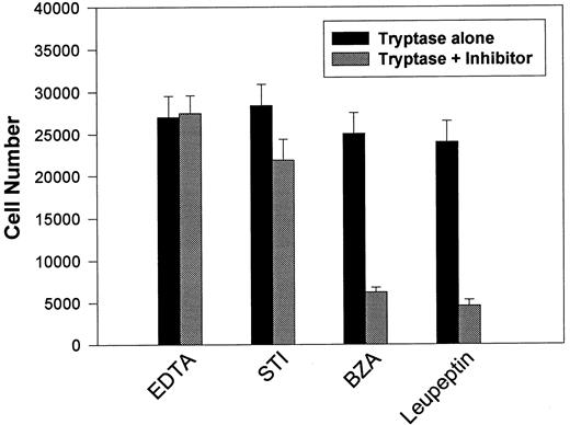 Fig. 5. Effect of protease inhibitors on tryptase-induced proliferative responses. BaF3/PAR-2 cells were plated as outlined in the legend to Fig 1 and incubated for 48 hours with 0.1 U/L (3 pmol/L) β-tryptase or β-tryptase that had been preincubated with specified protease inhibitors for 15 minutes at 37°C. Inhibitor concentrations were 2 mmol/L EDTA, 10 μg/mL soybean trypsin inhibitor (STI), 2 mmol/L benzamidine (BZA), and 0.2 mmol/L leupeptin. As shown, tryptase-mediated proliferative responses are specifically abrogated by protease inhibitors previously shown to block tryptase hydrolytic activity (see Table 2). Results represent the mean ± SEM of four wells from a single representative set of experiments.