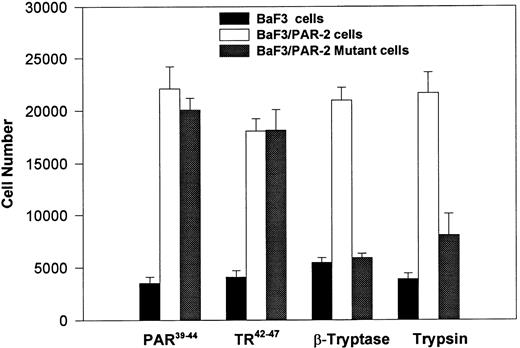 Fig. 8. PAR-2 proliferative responses require receptor cleavage. Individual cell lines were incubated with 100 μmol/L PAR-239-44, 100 μmol/L TR42-47, 0.1 U/L tryptase or 1 nmol/L trypsin, and analyzed for proliferative responses at 48 hours. As shown, proliferative responses are abolished using the noncleavable PAR-2 mutant, when activated by either trypsin or β-tryptase. Results represent the mean ± SEM from six wells from a single set of experiments repeated on one occasion.