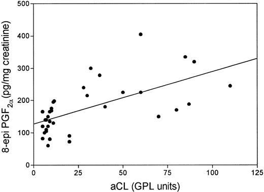 Fig. 2. Linear regression analysis between urinary excretion of 8-epi-PGF2α and serum aCL titer in patients with systemic lupus erythematosus (Rho = 0.70; P < .0001).