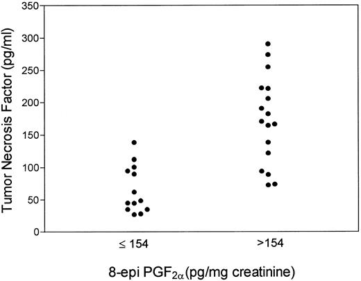 Fig. 3. Scattergram showing TNF value distribution in SLE patients with 8-epi-PGF2α values ≤ or <154 pg/mg creatinine (mean ± SD of controls).