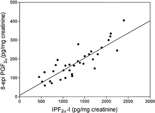 Fig. 4. Linear regression analysis of the two isoprostanes excreted in the urine of patients with systemic lupus erythematosus (r = .74).