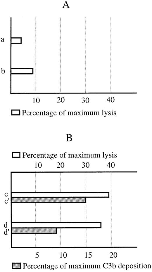 Fig. 4. Lack of activation of the complement system by the mRh1. (A) Lack of complement-dependent lysis of RBCs sensitized by using mRh1. (a) mRh1-sensitized RBCs. (b) Control RBCs. (B) Positive control. (c) RBCs sensitized using mRh1 and an anti-MYC Tag and antimouse Ig enhancing system. (d) Control RBCs lacking mRh1 incubation step. (c′ and d′) Immunofluorescence controls of mRh1 and enhancing system fixation. Scale is expressed in percentage as a ratio of the sample mean fluorescence channel to that of an antiglycophorin A MoAb positive control. Hemolysis is quantified as percentage of the maximal lysis of the system when using a complement fixating antiglycophorin A MoAb.