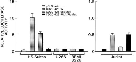 Fig. 7. Effect of mutations in the PU.1/Pip or μE3 site on CD20 promoter activity in B cells or T cells. The promoterless luciferase vector pGL3 basic, the wild-type CD20 promoter-luciferase gene construct (CD20-425-WT), the μE3 site mutated construct (CD20-425-μE3 Mut: CACCTG → AGCCGA) and the PU.1/Pip site-mutated construct (CD20-425-PU.1/Pip Mut: AAGAAGT → ACTCCGT) were transiently transfected into the B-cell lines, HS-Sultan, U266, and RPMI 8226, or the T-cell line, Jurkat. Experiments were performed in triplicates and repeated a minimum of three times. Mean and standard deviation values shown are derived from a representative experiment. Luciferase activities were normalized for transfection efficiency by cotransfection of a β-Gal control plasmid. Note the different scales used for the B-cell lines and Jurkat cells.